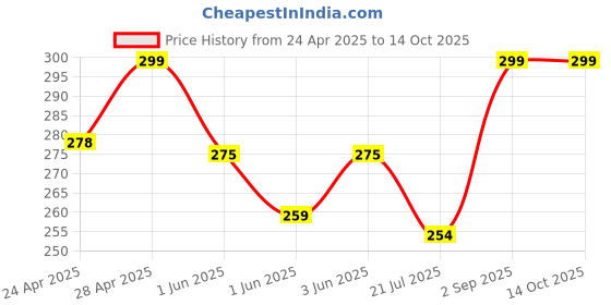 ajio.com cread craft Kitchen Drawer Shelf Mat cread craft Price History Graph from 24 Apr 2025 to 14 Oct 2025