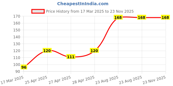 ajio.com cread craft Kitchen Drawer Shelf Mat cread craft Price History Graph from 17 Mar 2025 to 23 Nov 2025