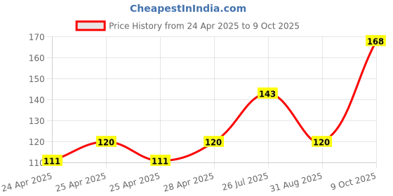 ajio.com cread craft Kitchen Drawer Shelf Mat cread craft Price History Graph from 24 Apr 2025 to 9 Oct 2025