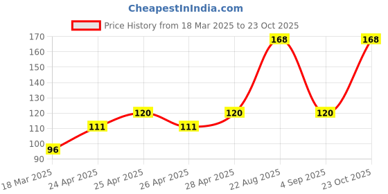 ajio.com cread craft Kitchen Drawer Shelf Mat cread craft Price History Graph from 18 Mar 2025 to 23 Oct 2025