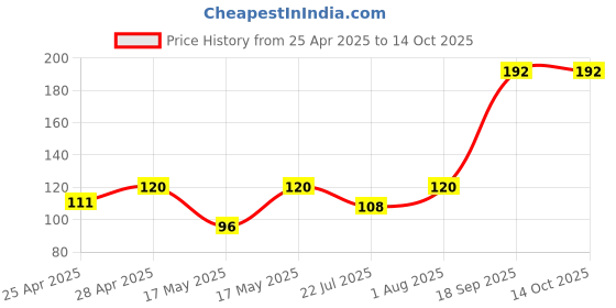 ajio.com cread craft Kitchen Drawer Shelf Mat cread craft Price History Graph from 25 Apr 2025 to 13 Oct 2025