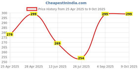 ajio.com cread craft Kitchen Drawer Shelf Mat cread craft Price History Graph from 25 Apr 2025 to 8 Oct 2025