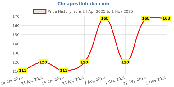 ajio.com cread craft Kitchen Drawer Shelf Mat cread craft Price History Graph from 24 Apr 2025 to 30 Oct 2025