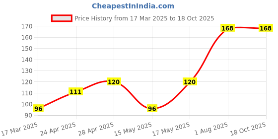 ajio.com cread craft Kitchen Drawer Shelf Mat cread craft Price History Graph from 17 Mar 2025 to 18 Oct 2025