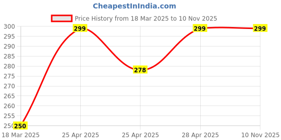 ajio.com cread craft Kitchen Drawer Shelf Mat cread craft Price History Graph from 18 Mar 2025 to 10 Nov 2025