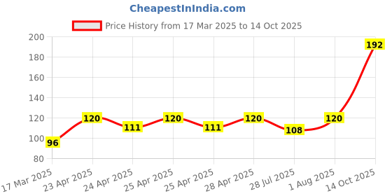 ajio.com cread craft Kitchen Drawer Shelf Mat cread craft Price History Graph from 17 Mar 2025 to 14 Oct 2025