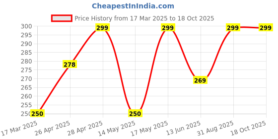 ajio.com cread craft Kitchen Drawer Shelf Mat cread craft Price History Graph from 17 Mar 2025 to 18 Oct 2025