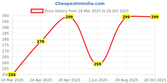 ajio.com cread craft Kitchen Drawer Shelf Mat cread craft Price History Graph from 18 Mar 2025 to 25 Oct 2025