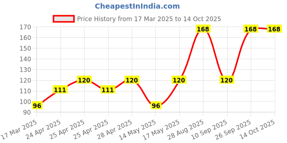 ajio.com cread craft Kitchen Drawer Shelf Mat cread craft Price History Graph from 17 Mar 2025 to 14 Oct 2025