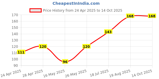 ajio.com cread craft Kitchen Drawer Shelf Mat cread craft Price History Graph from 24 Apr 2025 to 14 Oct 2025