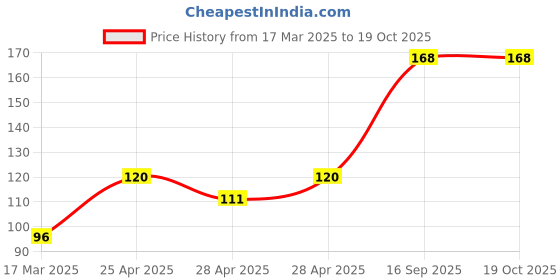 ajio.com cread craft Kitchen Drawer Shelf Mat cread craft Price History Graph from 17 Mar 2025 to 17 Oct 2025