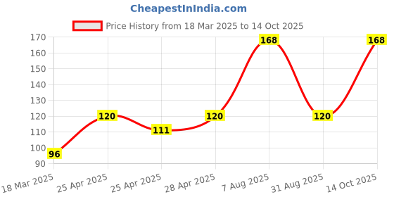 ajio.com cread craft Kitchen Drawer Shelf Mat cread craft Price History Graph from 18 Mar 2025 to 14 Oct 2025