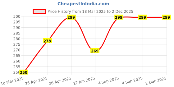 ajio.com cread craft Kitchen Drawer Shelf Mat cread craft Price History Graph from 18 Mar 2025 to 1 Dec 2025