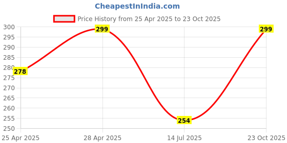 ajio.com cread craft Kitchen Drawer Shelf Mat cread craft Price History Graph from 25 Apr 2025 to 23 Oct 2025