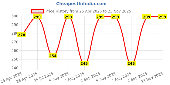 ajio.com cread craft Kitchen Drawer Shelf Mat cread craft Price History Graph from 25 Apr 2025 to 22 Nov 2025