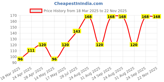 ajio.com cread craft Kitchen Drawer Shelf Mat cread craft Price History Graph from 18 Mar 2025 to 22 Nov 2025