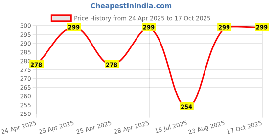 ajio.com cread craft Kitchen Drawer Shelf Mat cread craft Price History Graph from 24 Apr 2025 to 17 Oct 2025