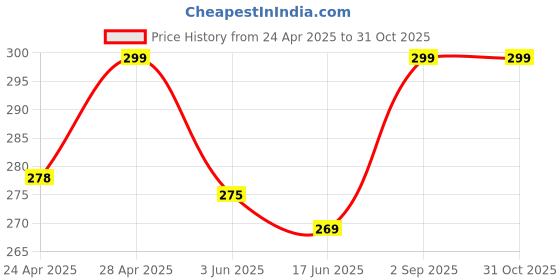 ajio.com cread craft Kitchen Drawer Shelf Mat cread craft Price History Graph from 24 Apr 2025 to 30 Oct 2025
