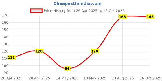 ajio.com cread craft Kitchen Drawer Shelf Mat cread craft Price History Graph from 26 Apr 2025 to 15 Oct 2025