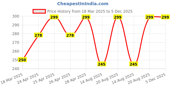 ajio.com cread craft Kitchen Drawer Shelf Mat cread craft Price History Graph from 18 Mar 2025 to 4 Dec 2025
