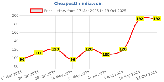 ajio.com cread craft Kitchen Drawer Shelf Mat cread craft Price History Graph from 17 Mar 2025 to 13 Oct 2025