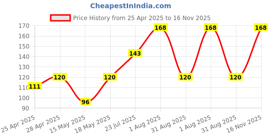ajio.com cread craft Kitchen Drawer Shelf Mat cread craft Price History Graph from 25 Apr 2025 to 16 Nov 2025