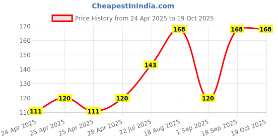 ajio.com cread craft Kitchen Drawer Shelf Mat cread craft Price History Graph from 24 Apr 2025 to 17 Oct 2025