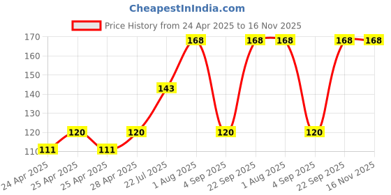 ajio.com cread craft Kitchen Drawer Shelf Mat cread craft Price History Graph from 24 Apr 2025 to 15 Nov 2025