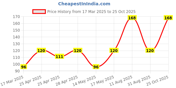 ajio.com cread craft Kitchen Drawer Shelf Mat cread craft Price History Graph from 17 Mar 2025 to 25 Oct 2025