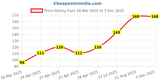 ajio.com cread craft Kitchen Drawer Shelf Mat cread craft Price History Graph from 18 Mar 2025 to 1 Dec 2025