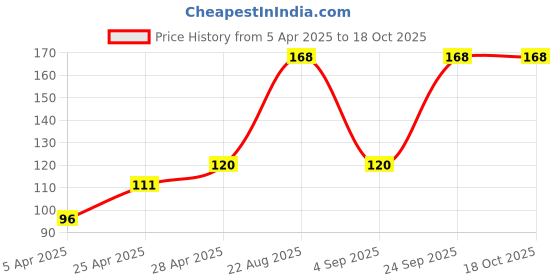 ajio.com cread craft Kitchen Drawer Shelf Mat cread craft Price History Graph from 5 Apr 2025 to 17 Oct 2025