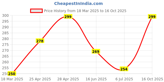ajio.com cread craft Kitchen Drawer Shelf Mat cread craft Price History Graph from 18 Mar 2025 to 16 Oct 2025