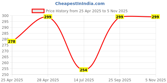 ajio.com cread craft Kitchen Drawer Shelf Mat cread craft Price History Graph from 25 Apr 2025 to 5 Nov 2025