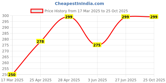ajio.com cread craft Kitchen Drawer Shelf Mat cread craft Price History Graph from 17 Mar 2025 to 25 Oct 2025