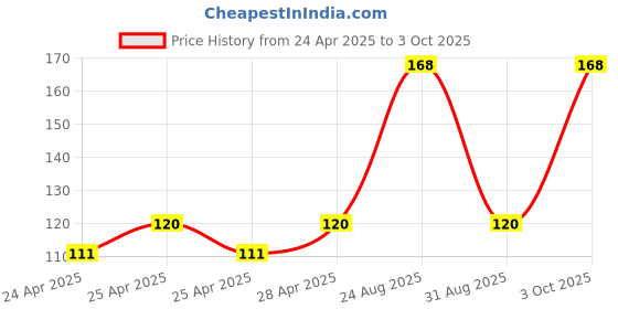 ajio.com cread craft Kitchen Drawer Shelf Mat cread craft Price History Graph from 24 Apr 2025 to 3 Oct 2025
