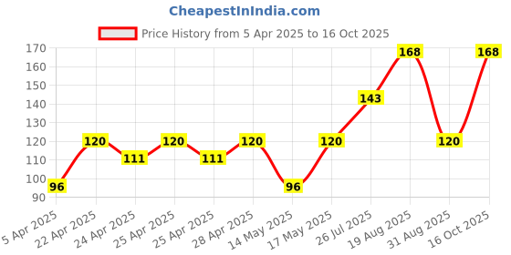 ajio.com cread craft Kitchen Drawer Shelf Mat cread craft Price History Graph from 5 Apr 2025 to 16 Oct 2025