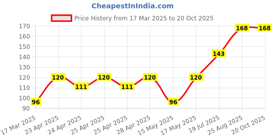ajio.com cread craft Kitchen Drawer Shelf Mat cread craft Price History Graph from 17 Mar 2025 to 18 Oct 2025