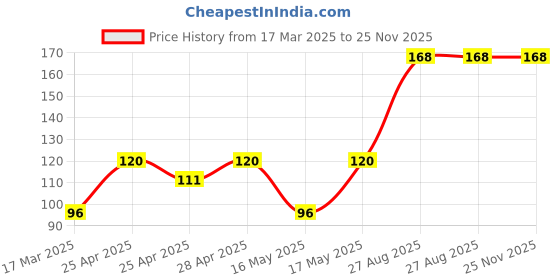ajio.com cread craft Kitchen Drawer Shelf Mat cread craft Price History Graph from 17 Mar 2025 to 25 Nov 2025