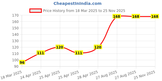 ajio.com cread craft Kitchen Drawer Shelf Mat cread craft Price History Graph from 18 Mar 2025 to 25 Nov 2025