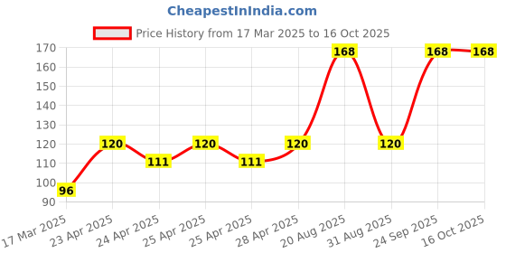 ajio.com cread craft Kitchen Drawer Shelf Mat cread craft Price History Graph from 17 Mar 2025 to 16 Oct 2025