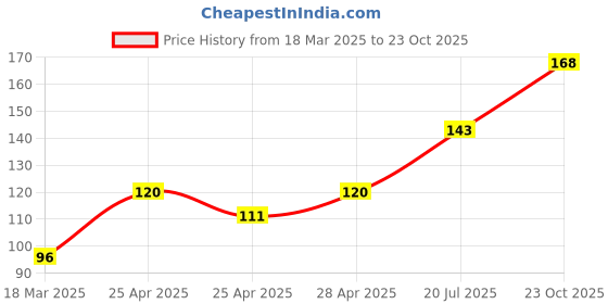 ajio.com cread craft Kitchen Drawer Shelf Mat cread craft Price History Graph from 18 Mar 2025 to 23 Oct 2025