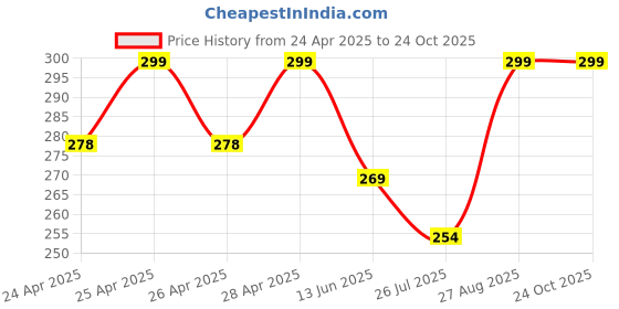 ajio.com cread craft Kitchen Drawer Shelf Mat cread craft Price History Graph from 24 Apr 2025 to 24 Oct 2025
