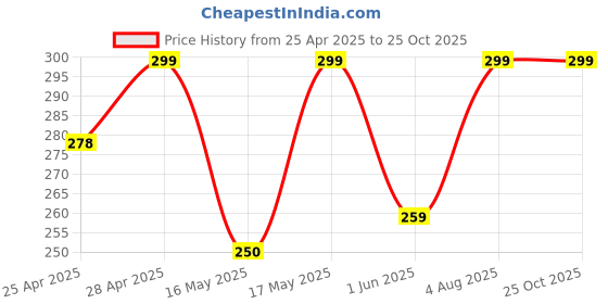 ajio.com cread craft Kitchen Drawer Shelf Mat cread craft Price History Graph from 25 Apr 2025 to 25 Oct 2025