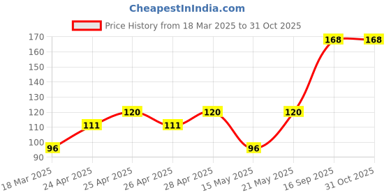 ajio.com cread craft Kitchen Drawer Shelf Mat cread craft Price History Graph from 18 Mar 2025 to 30 Oct 2025