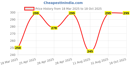 ajio.com cread craft Kitchen Drawer Shelf Mat cread craft Price History Graph from 18 Mar 2025 to 18 Oct 2025