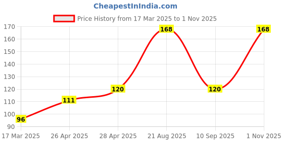 ajio.com cread craft Kitchen Drawer Shelf Mat cread craft Price History Graph from 17 Mar 2025 to 1 Nov 2025