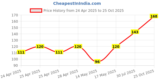 ajio.com cread craft Kitchen Drawer Shelf Mat cread craft Price History Graph from 24 Apr 2025 to 25 Oct 2025