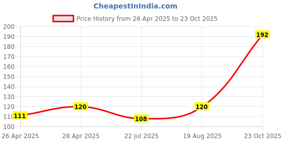 ajio.com cread craft Kitchen Drawer Shelf Mat cread craft Price History Graph from 26 Apr 2025 to 23 Oct 2025