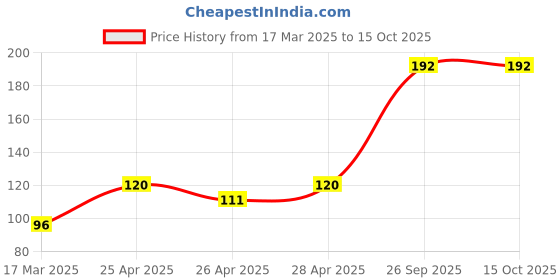 ajio.com cread craft Kitchen Drawer Shelf Mat cread craft Price History Graph from 17 Mar 2025 to 15 Oct 2025