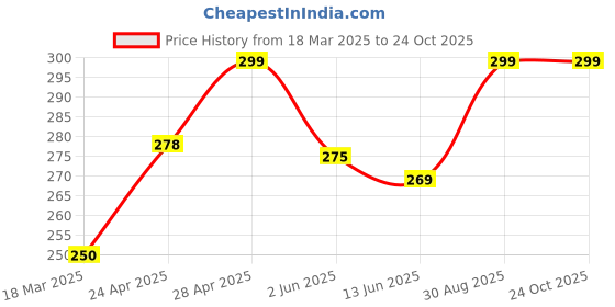 ajio.com cread craft Kitchen Drawer Shelf Mat cread craft Price History Graph from 18 Mar 2025 to 24 Oct 2025